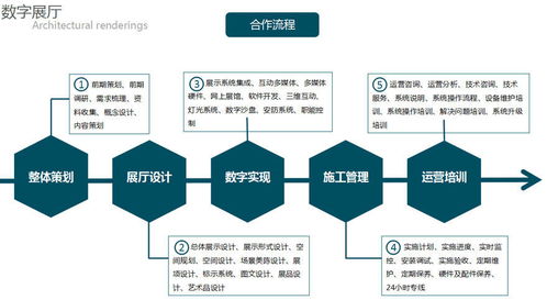 從藍(lán)圖到代碼 展廳設(shè)計(jì)施工與軟件開發(fā)服務(wù)流程解析